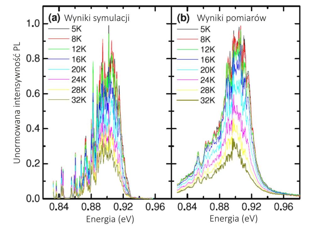 S y m u l a c j e k o m p u t e r o w e w i d m m i k r o f o t o l u m i n e s c e n c j i liczba stanów lokalizujących wówczas ekscytony relaksują do lokalnie najgłębszych stanów lokalizujących