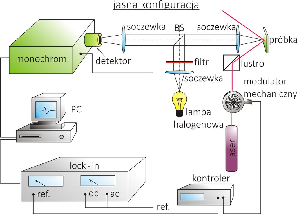 W y k o r z y s t y w a n e m e t o d y p o m i a r o w e Składowa zmienna mierzona jest przy pomocy nanowoltomierza fazowego, który pobiera częstotliwość referencyjną z mechanicznego modulatora.