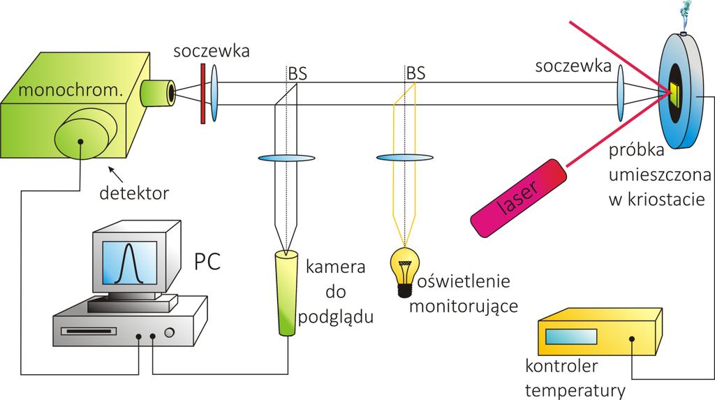 W y k o r z y s t y w a n e m e t o d y p o m i a r o w e wyniku którego obsadzają one najniższe wolne stany energetyczne, gdzie rekombinują promieniście lub niepromieniście.