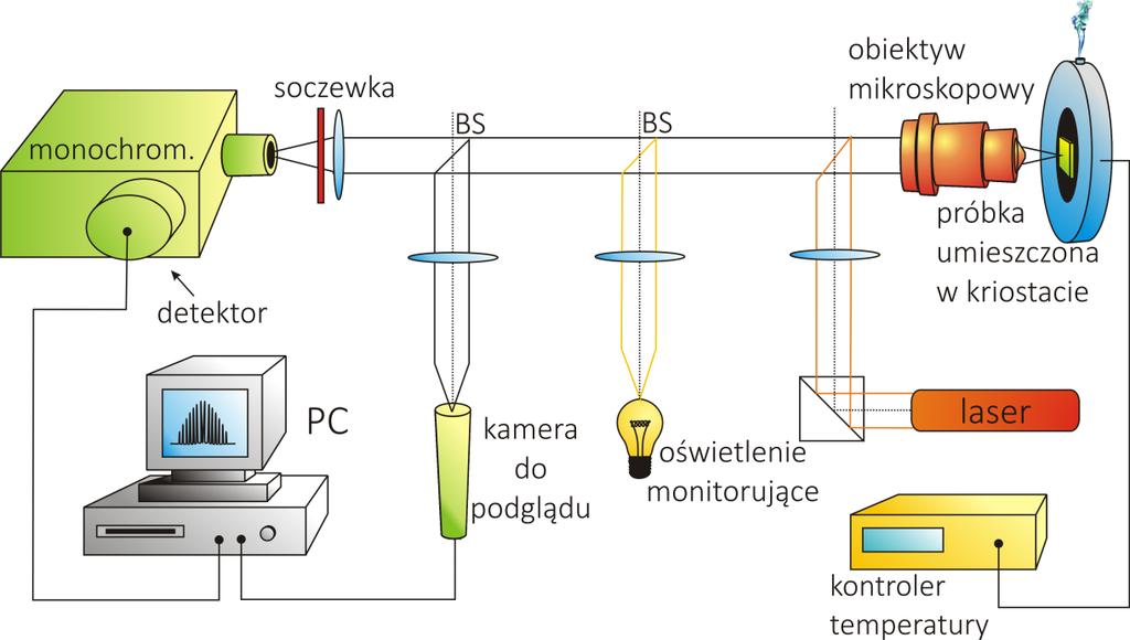 W y k o r z y s t y w a n e m e t o d y p o m i a r o w e badanie emisji i subtelnych efektów związanych z pojedynczymi defektami czy lokalnymi przestrzennymi fluktuacjami potencjału.