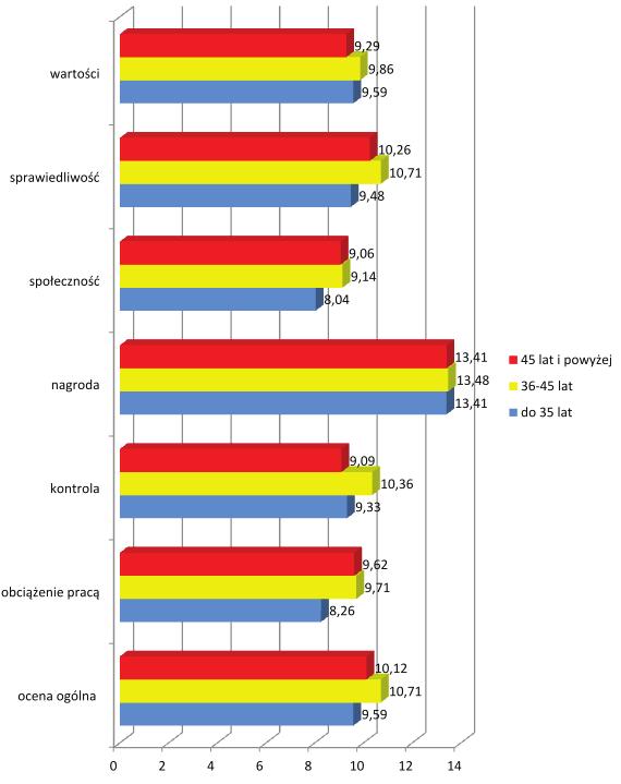 46 A. Matysek, A. Włoszczak-Szubzda, Uwarunkowania klimatu organizacyjnego a wypalenie zawodowe... Wykres 1. Ocena wypalenia zawodowego w poszczególnych kategoriach w grupach wiekowych.