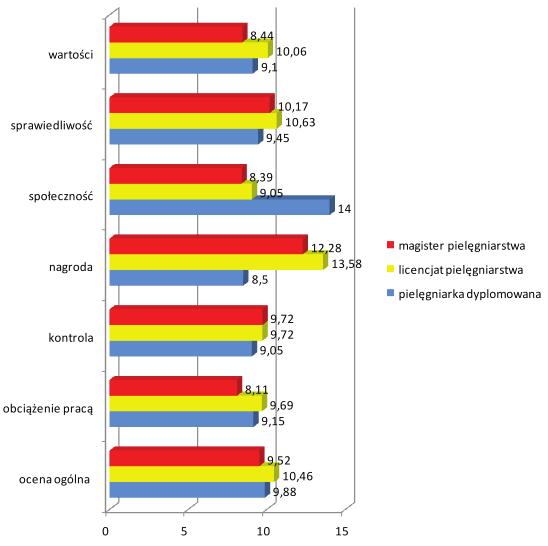 A. Matysek, A. Włoszczak-Szubzda, Uwarunkowania klimatu organizacyjnego a wypalenie zawodowe... 47 61,11% (n=11).