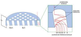 Detektory Detektor mikrokanalikowy płytka, w której znajdują się kanaliki o powierzchni pokrytej warstwą półprzewodnika emitującego elektrony wtórne, gdy uderzy w nie jon strumień elektronów jest