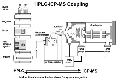 Techniki połączone Spektrometr masowy jest wykorzystywany jako bardzo specyficzny detektor do monitorowania rozdziału substancji LC-MS