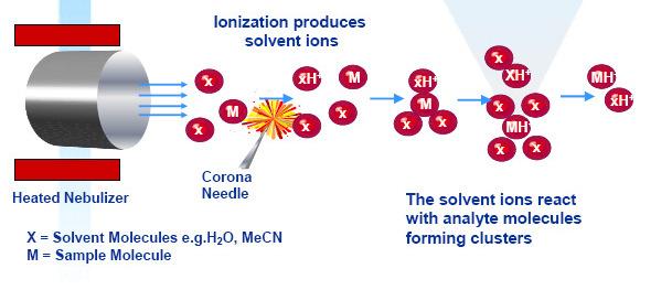 Metody jonizacji próbki Jonizacja chemiczna (chemical ionization, CI) podobna do jonizacji elektronami próbka musi być stabilna termicznie, możliwa do odparowania, masa cząsteczkowa nie większa niż