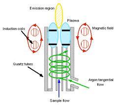 Metody jonizacji próbki Jonizacja plazmą wzbudzoną indukcyjnie (inductively coupled plasma, ICP) oznaczanie składu elementarnego, oznaczanie pierwiastków polega na wprowadzeniu ciekłej próbki w
