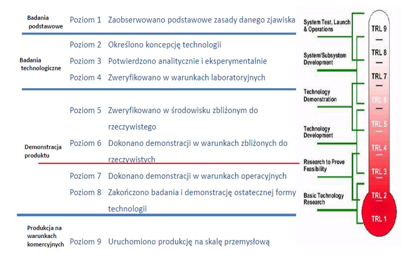 Poziom gotowość