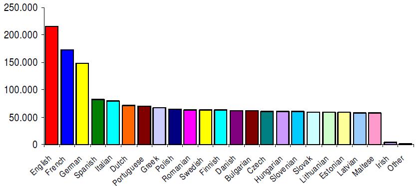 europejskiego rynku. Z raportu LTC The size of the language industry in the EU wynika, iż ilość stron tłumaczonych na potrzeby instytucji UE wzrosła o 50% w okresie 1997-2007.