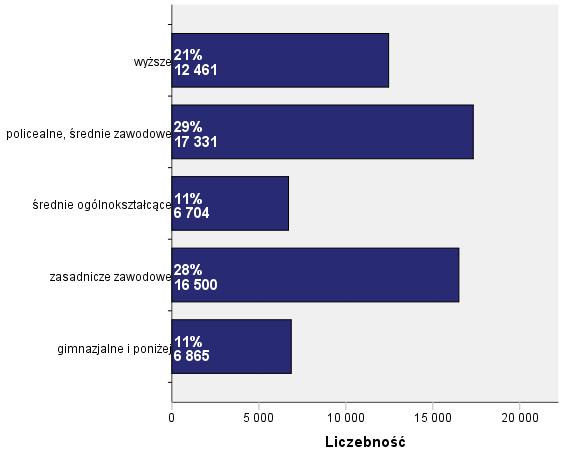 Wykres 11 Odsetek osób wg poziomów wykształcenia w ogólnej liczbie osób wykreślonych z ewidencji z przyczyn podjęcia pracy, działalności gospodarczej lub uzyskania dochodu Tabela 9 Wykreśleni z