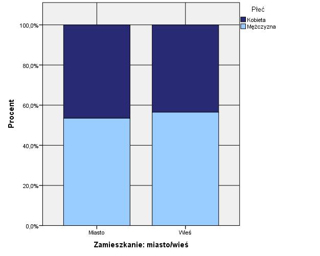 Wykres 14 Udział procentowy kobiet i mężczyzn wg kategorii zamieszkania w ogólnej liczbie osób wykreślonych z przyczyny podjęcia zatrudnienia, działalności gospodarczej lub uzyskania dochodu Tabela