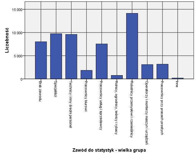 Tabela 24 Wykreśleni z ewidencji z przyczyny podjęcia zatrudnienia, działalności gospodarczej lub uzyskania dochodu wg zawodu (wielkie grupy) Zawód do statystyk - wielka grupa N % Robotnicy