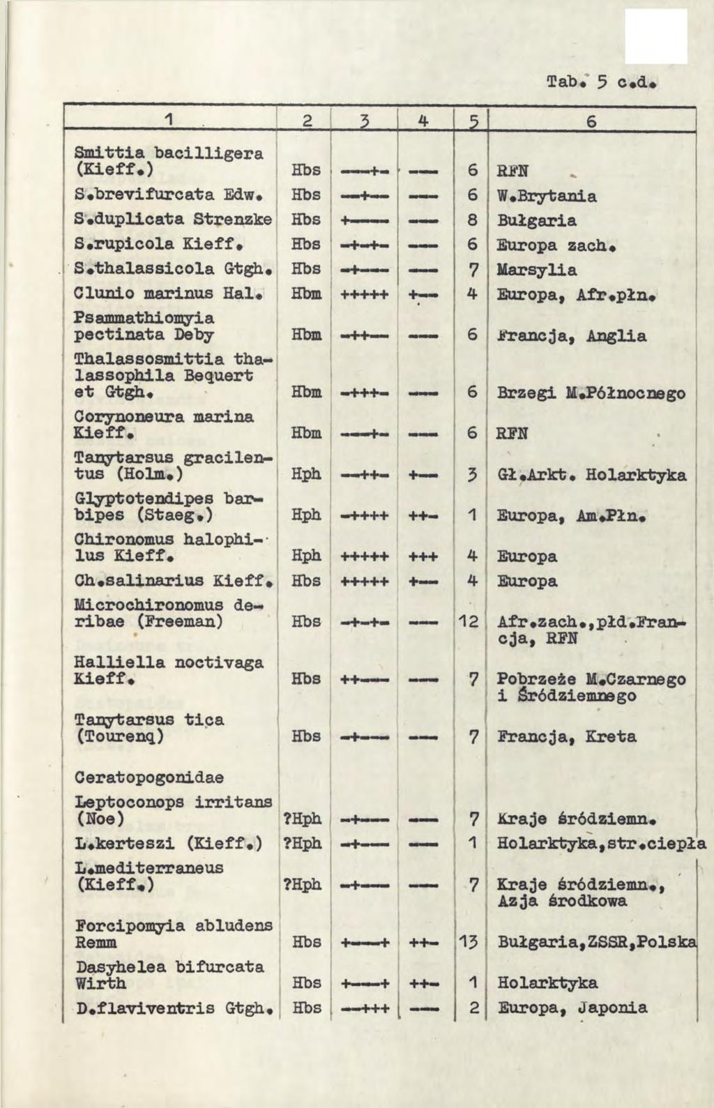 'I 2 5 4? 6 Tab* 5 c«d«smittia bacilligera (Kieff«) Hbs 1* 6 R FN S«brevifurcata Edw# Hbs Uб W «Brytania S«duplicata Strenzke Hbs 8 Bułgaria S.