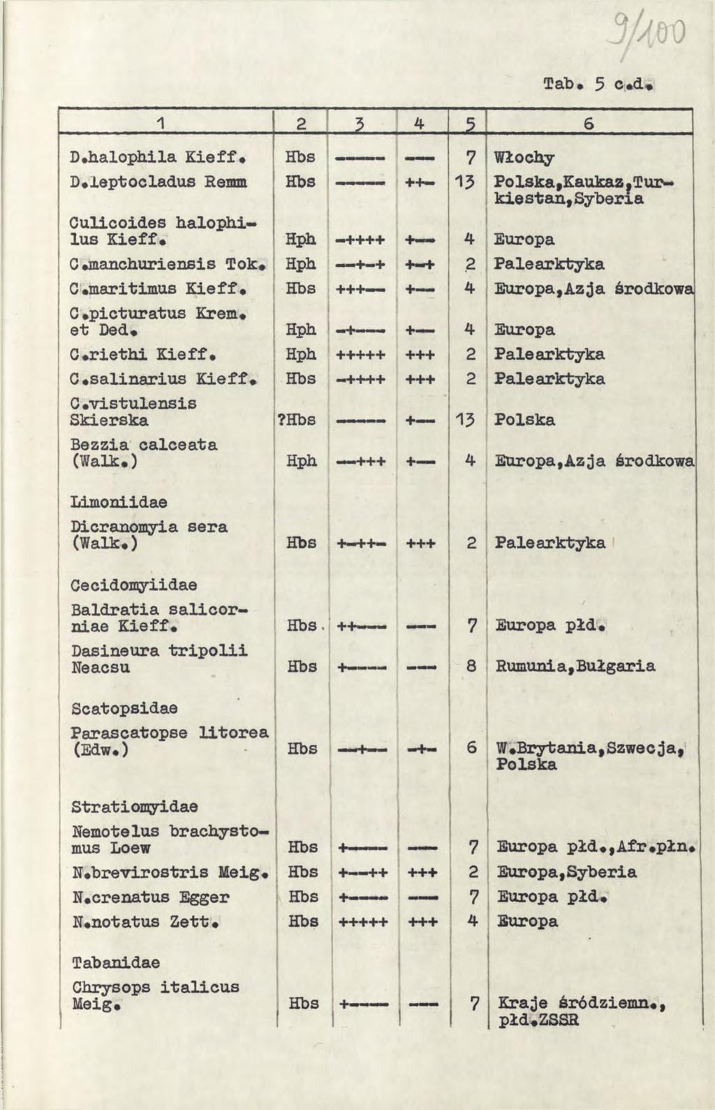 3/ąw D*halophiia Kie ff D#leptocladus Remm Culicoides halophilus Kieff* G manchuriensis Tok# C.maritimus Kieff* C#picturatus Krem# et Ded* G»riethi Kieff C#salinarius Kieff* 0.
