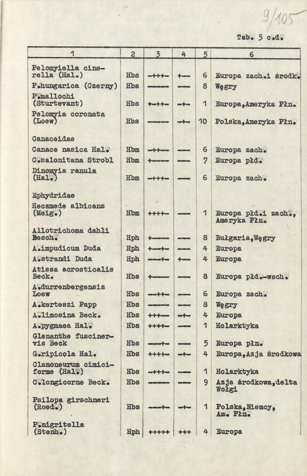 Tab«3 c*di Pelomyiella cinerelia (Hai«) P«hungarica (Ozerny) P«mallochi (Sturtevant) Pelomria coronata (Loew) Hbs Hbs Hbs Hbs + -+ + - 6 8 Europa zach«i środk«węgry Europa,Ameryka Płn< 10