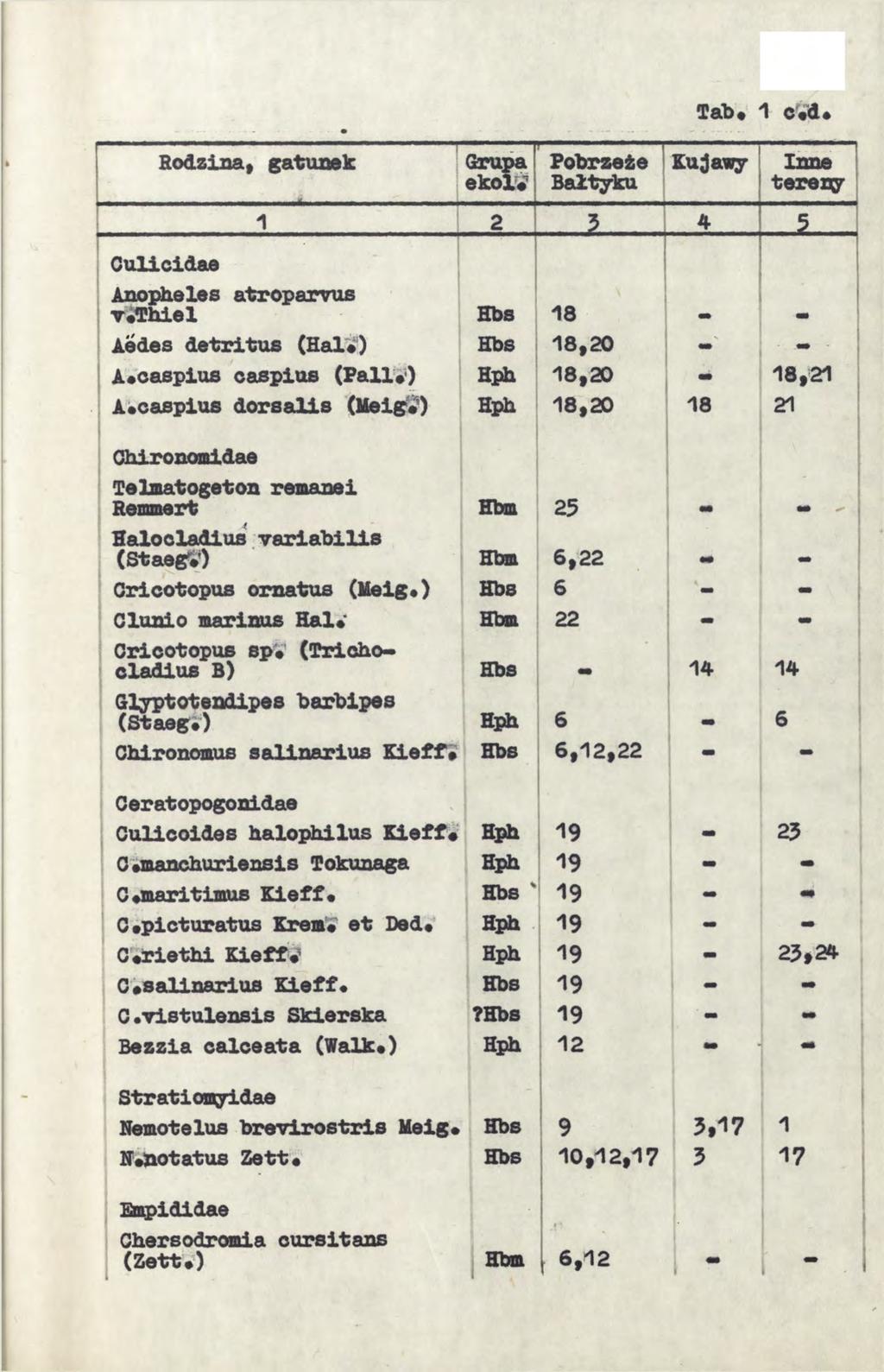 Tab«1 c«d«. Rodzina, gatunek Grupa ekolw Pobrzeże Bałtyku Zujavy Inne tereny 1 2 3 4-5.