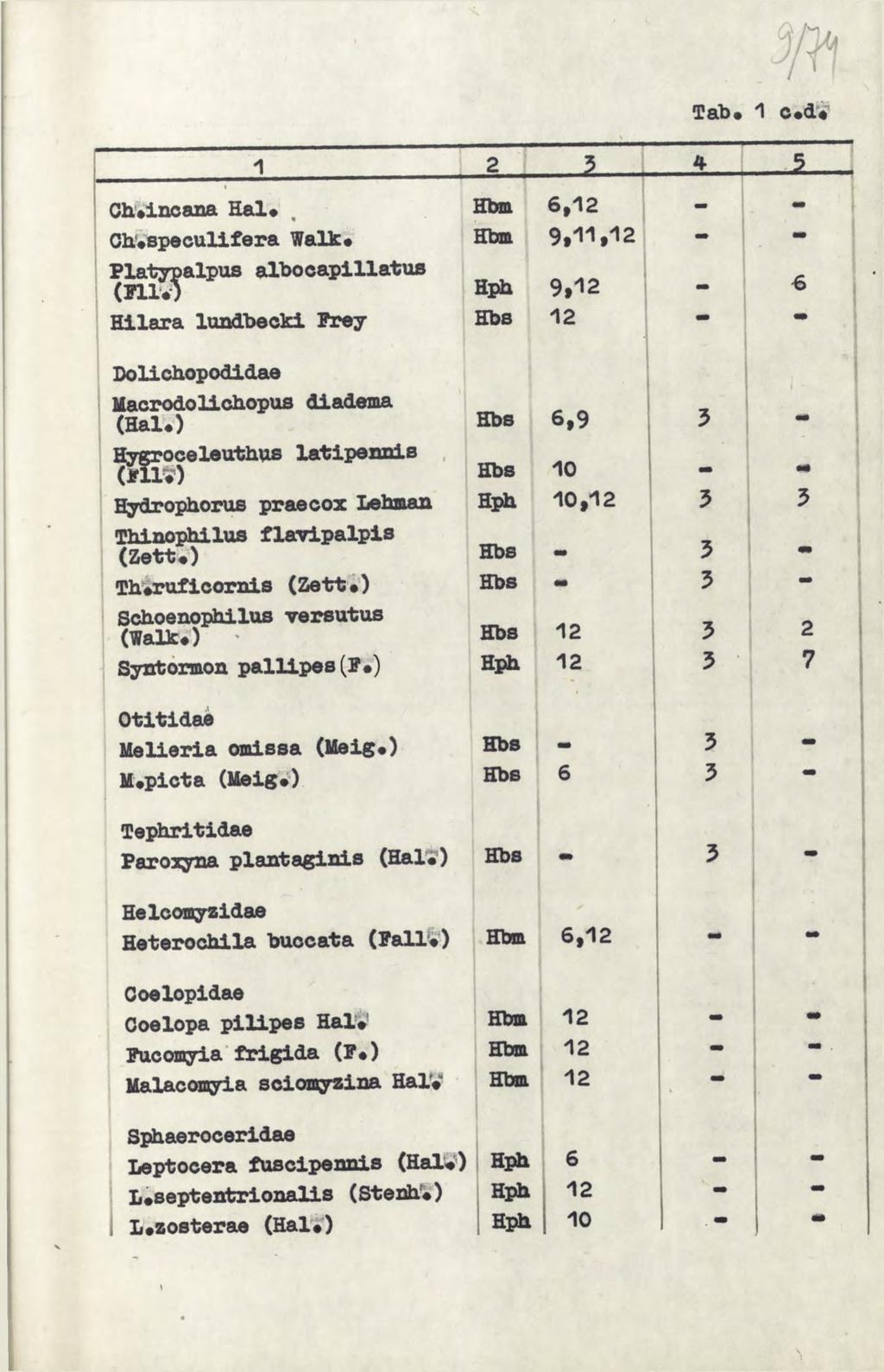Tab«1 c«d«1 1 2 3 4 1 Cłwincana Hal*, Hbm 6,12 - Ołuspeculifera Walk«Hbm 9,11,12 - - Platypalpus albocapillatus ( т Л Hph 9,12 - Hilara lundbecki Prey Hbs 12 Dolichopodidae Macrodolichopus diadema