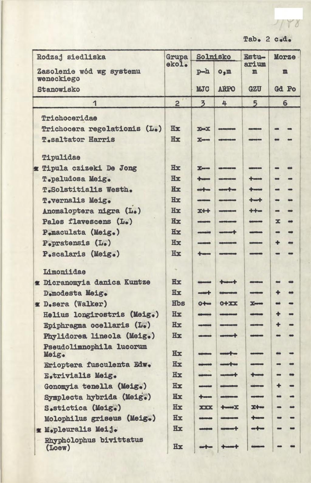 S S У Tab* 2 c«d«rodzaj siedliska Grupa Solnisko Bstu- Morze ekol«arium Zasolenie wód wg systemu p-h o9m m m weneckiego Stanowisko MJC AfiPO GZÜ Gd Po 1 2?