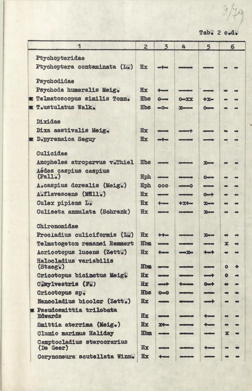 Lł / M. "V Tab* 2 c.d# 1 I 2? 4 5 6 Ptychopteridae Ptychoptera contaminata (L#) fi L м м м i i Psych odidae Psychoda humeralis Meig# fmi - Telmatoscopus similis Tonn# Hbs o 0 XX - - T.ustulatus Walk.
