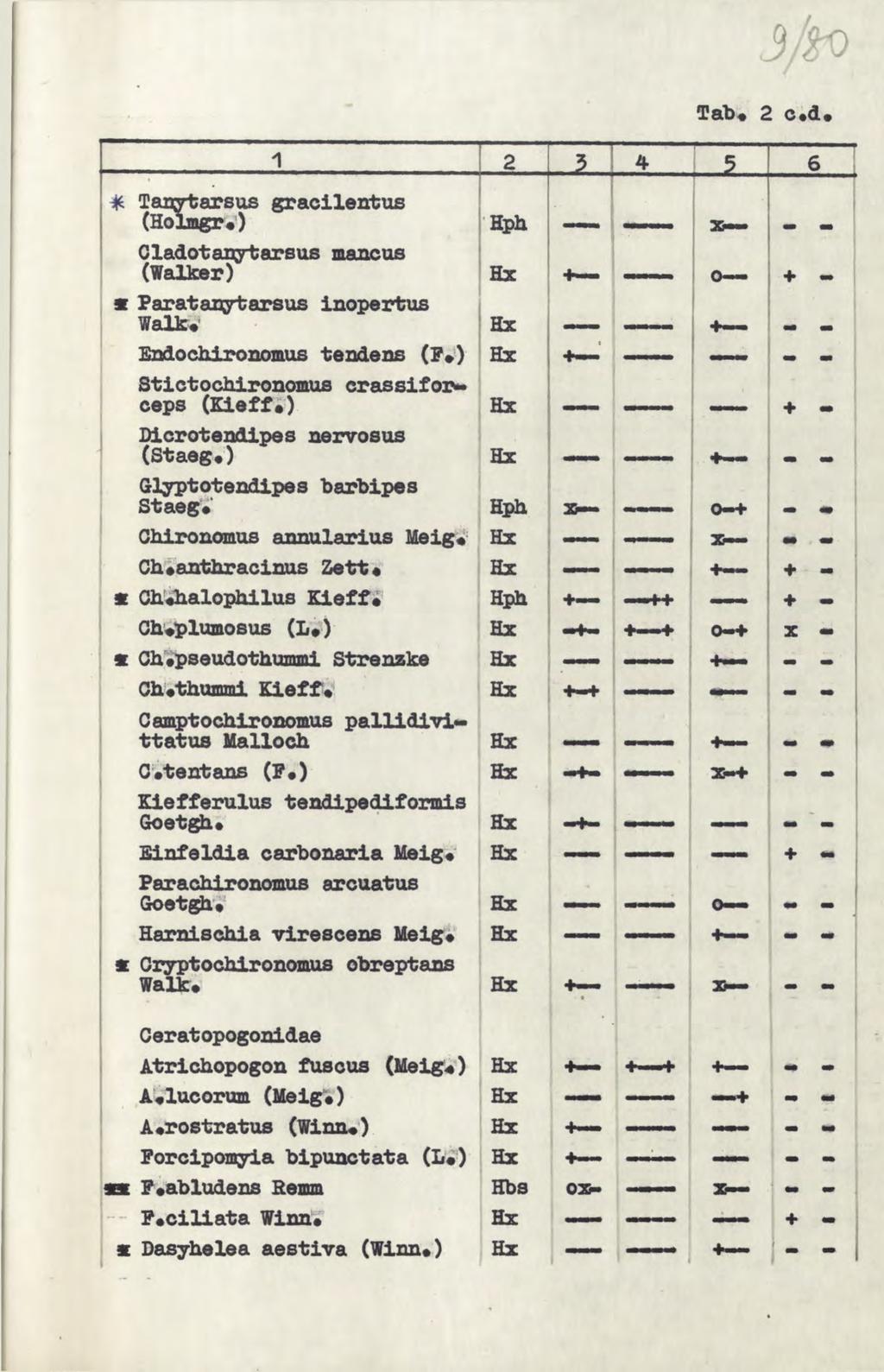 3/to Tab«2 c.d. 1 2?