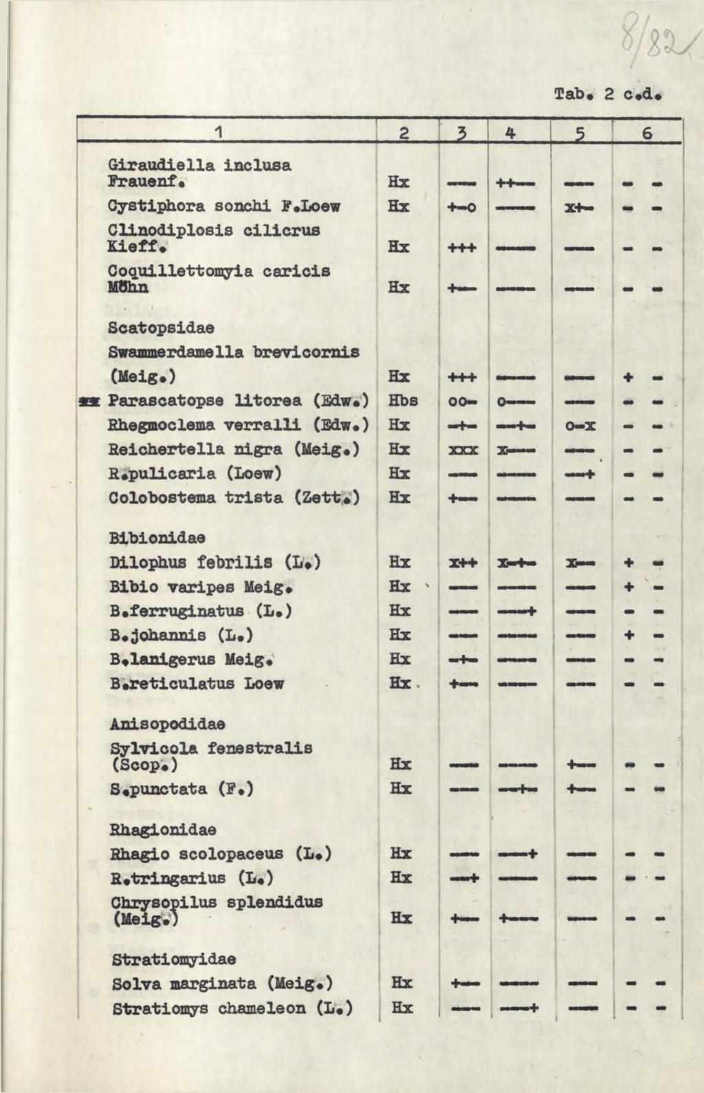 % /ш / % Tab. 2 c«d«1 2? 4? 6 Giraudiella inclusa Frauenf f f mm Cystiphora sonchi F«Loew +-0 X + - m Cllnodlplosis cilicrus Kleff# +++.