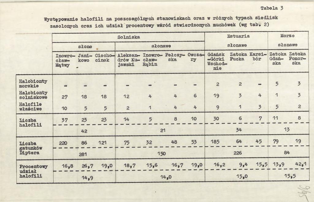 Tabela 3 Występowanie halofili na poszczególnych stanowiskach oraz w różnych typach siedlisk zasolonych oraz ich udział procentowy wśród stwierdzonych muchówek (wg tab* 2) Solniska słone słonawe
