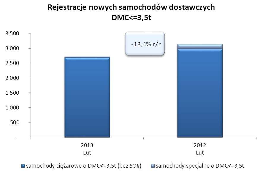 Nowe samochody dostawcze o DMC<=3,5t W grupie lekkich samochodów dostawczych do 3,5t w lutym stopniała przewaga odnotowana w styczniu.