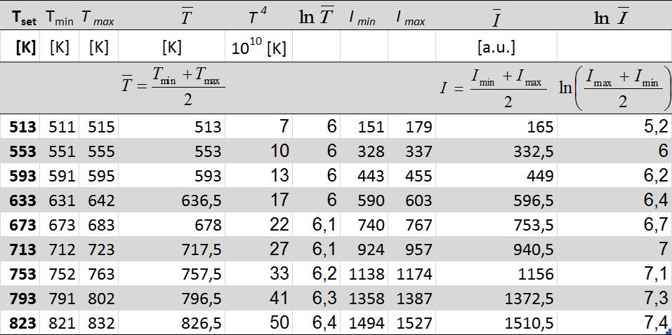 5.Opis metody wykonywania doświadczeń: Doświadczenie wykonujemy na zestawie złożonym z regulatora temperatury i piroelektrycznego detektora promieniowania.