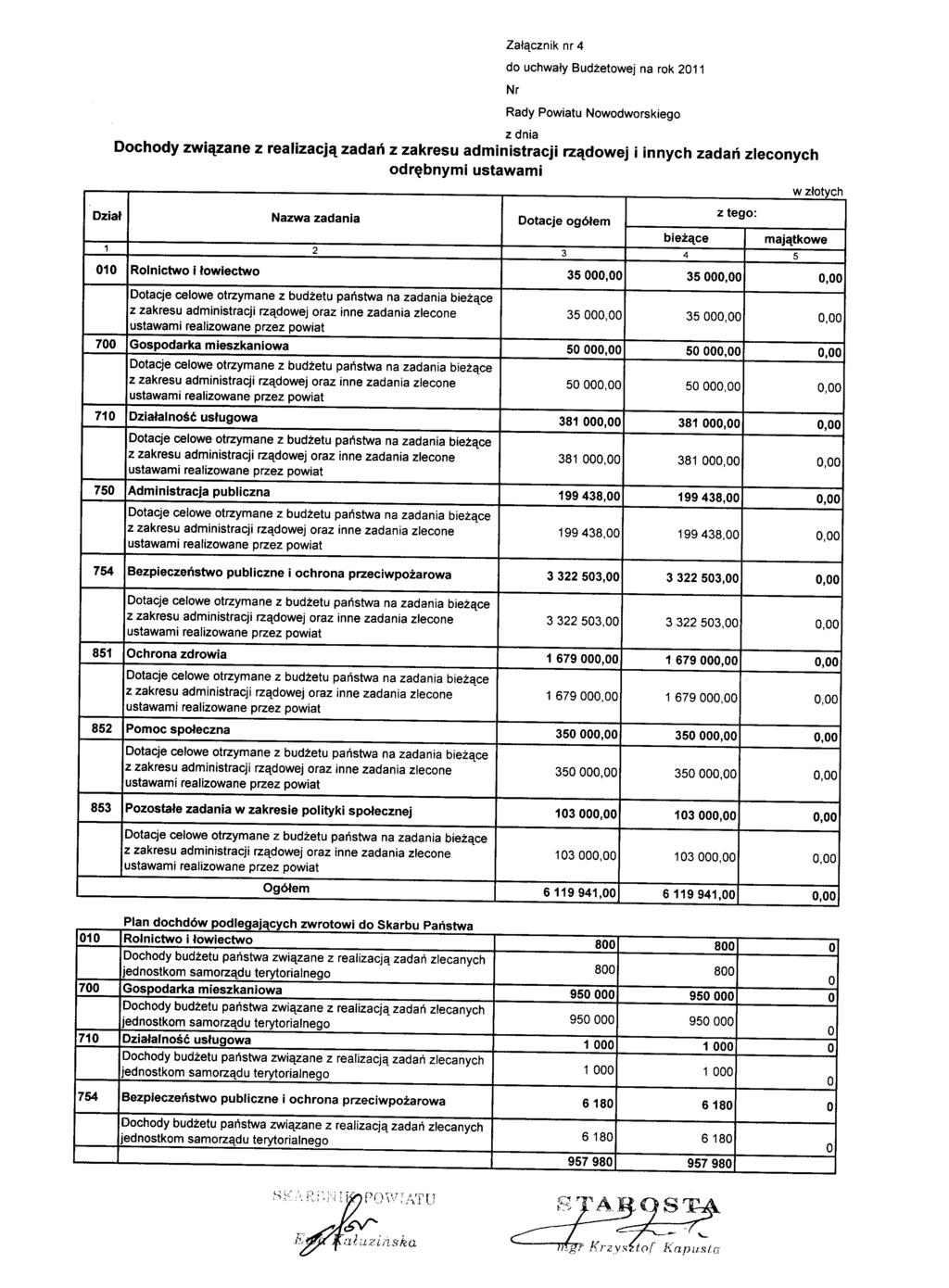 Załącznik nr 4 do uchwały Budżetowej na rok 2011 Nr Rady Powiatu Nowodworskiego z dnia Dochody związane z realizacją zadań z zakresu administracji rządowej i innych zadań zleconych odrębnymi ustawami
