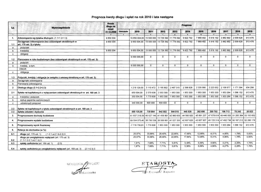 1. Zobowiązania wg tytułów dłużnych: (1.1+1.2+1.