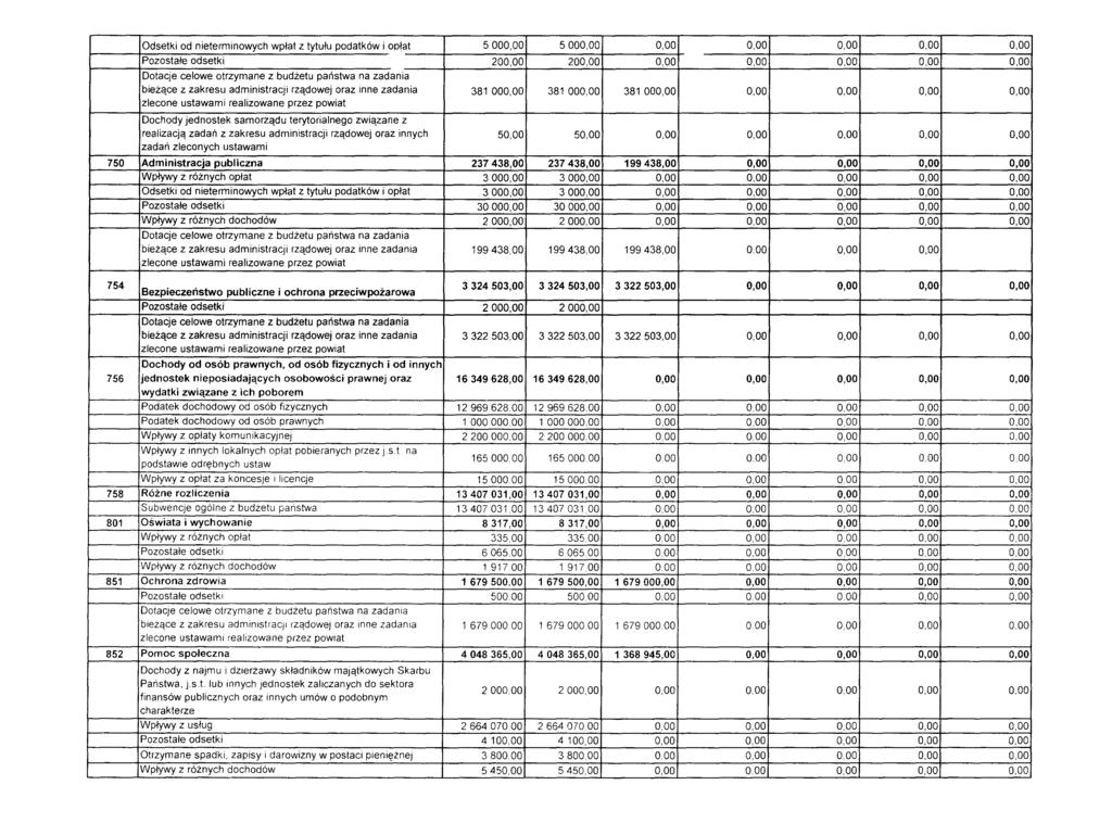 Odsetki od nieterminowych wpłat z tytułu podatków i opłat 5000,00 5000,00 0,00 0,00 0,00 0,00 0,00 Pozostałe odsetki 200,00 200,00 0.