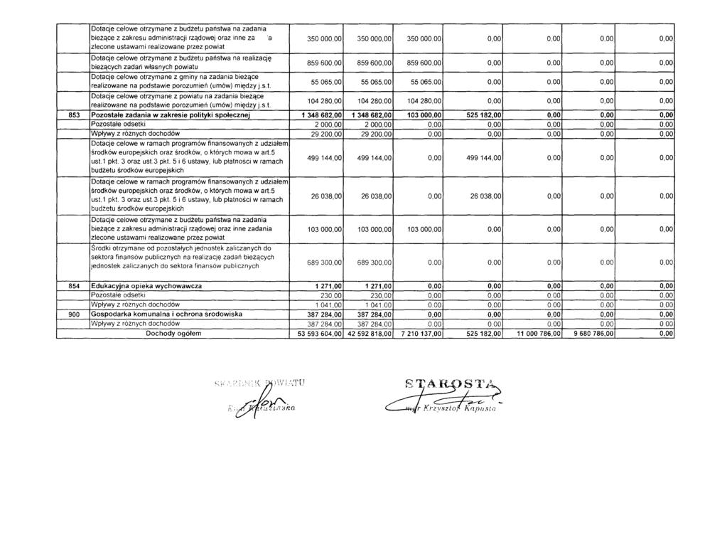 Dotacje celowe otrzymane z budżetu państwa na zadania bieżące z zakresu administracji rządowej oraz inne za a 350000,00 350000,00 350000.