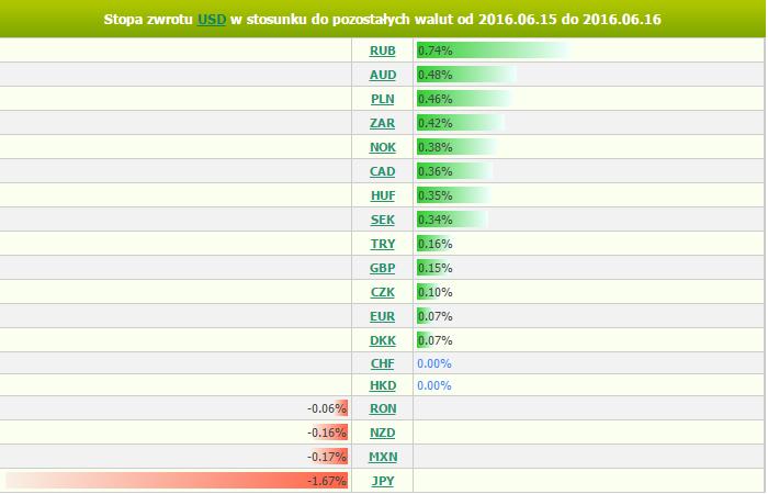 czwartek, 16 czerwca 2016 11:31 Marek Rogalski Główny analityk walutowy m.rogalski@bossa.