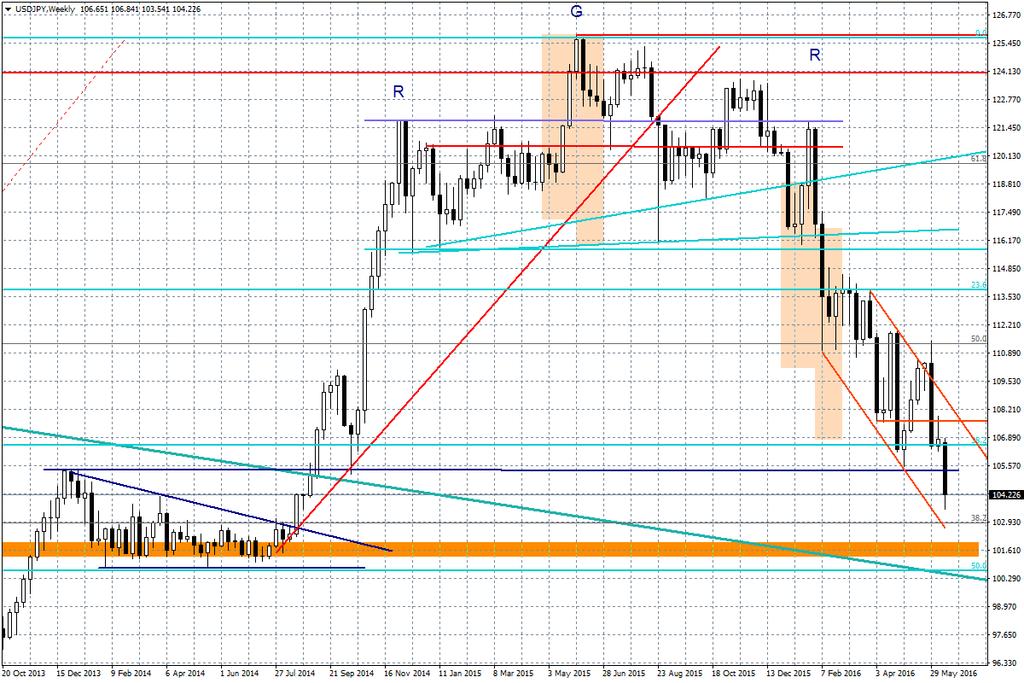 Wykres tygodniowy USD/JPY W przypadku USD/JPY, ale i też innych par powiązanych z dolarem, kluczowy wpływ na postawa FED.