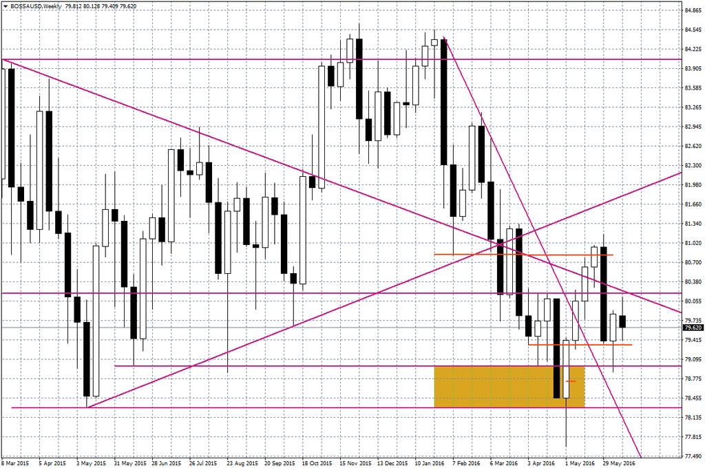 Wykres tygodniowy BOSSA USD Na powyższe wnioski warto nałożyć kilka wykresów. Pierwszy to tygodniowe ujęcie EUR/USD, gdzie widać rysującą się białą świecę doji.