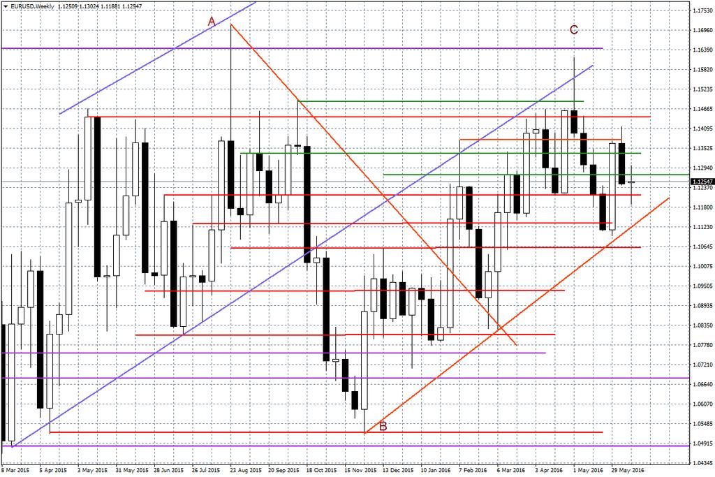 Wykres tygodniowy EUR/USD Zderzenie dwóch potencjalnych scenariuszy Brexit vs FED dość dobrze widać na wykresie GBP/USD.