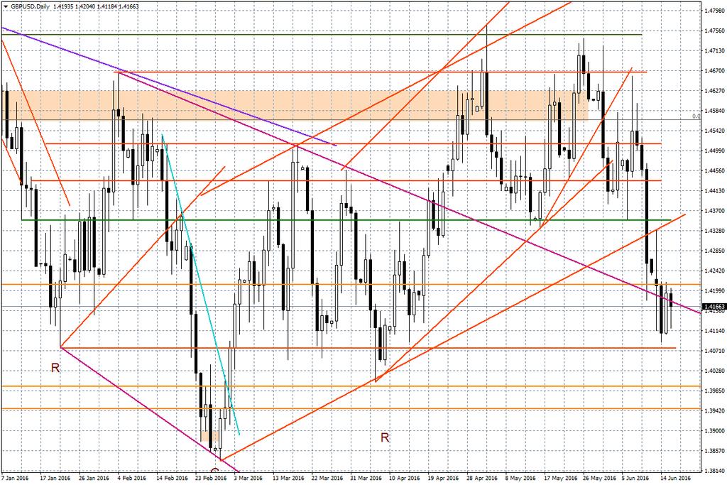 Wykres dzienny GBP/USD Prezentowany raport został przygotowany w Wydziale Doradztwa i An