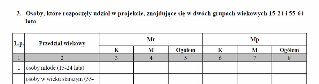 Obliczanie liczby osób Tabela 3 - Wiek beneficjenta