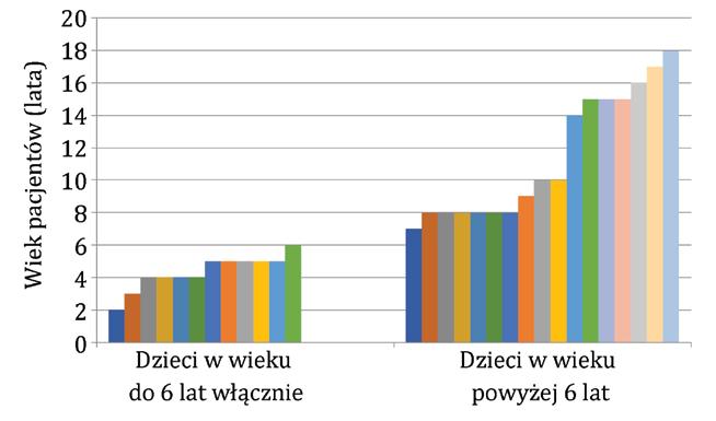 Analiza kliniczna pacjentów z ropniem okołomigdałkowym w materiale Kliniki Otolaryngologii Dziecięcej WUM w 2016 roku Ryc. 3. Podział dzieci ze względu na wiek były trudności z połykaniem (95%).