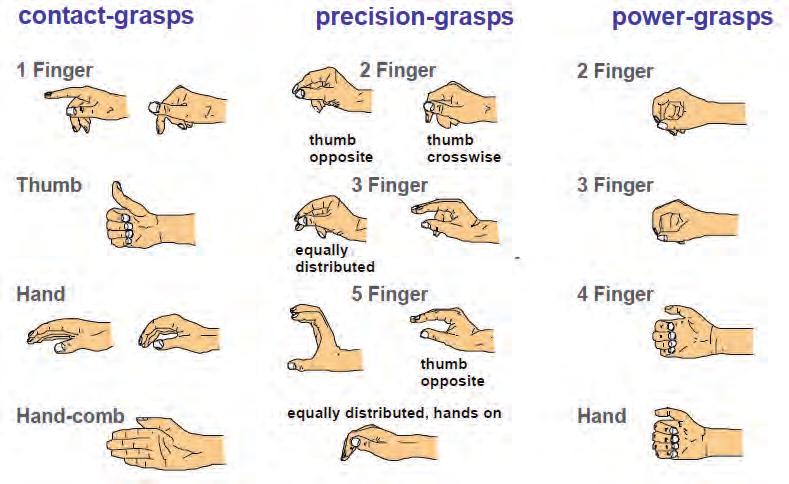 Kontakt Precyzyjny kontakt Mocny kontakt 1 palec 2 palce 2 palce kciuk kciuk naprzeciw palce kciuk skrzyżowany palce dłoń równo rozłożone 5 palców 4 palce grzbiet dłoni kciuk naprzeciw równo