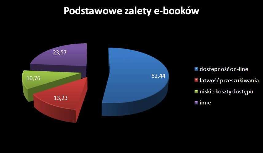 Wnioski dotyczące użytkowników 64,6% studentów i wykładowców korzysta z e-podręczników