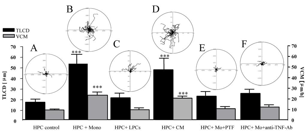 Mediatory wymiany informacji między komórkami HPC-4 i makrofagami Inhibitory