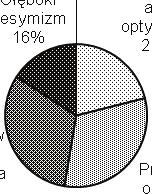 styl atrybucji a poziom przygotowania sportowego gimnastyków Ogólny styl wyjaśniania powodzenia (P) Grupa 1 (n 19) Głęboki pesymizm 16% Wielki 0% 21% Ogólny