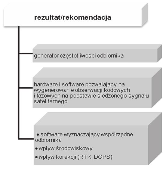 Rezultaty testowania elementów odbiornika GNSS Zasada pomiaru pseudoodległości Jak wiadomo, aby odbiornik GPS wyznaczył pozycję (współrzędne geodezyjne) konieczny jest pomiar pseudoodległości do