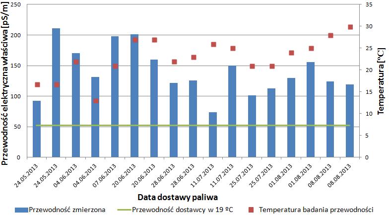 The electrical conductivity of jet fuels F 34 and F 35 (JET A 1) in distribution Przewodność elektryczna paliw do turbinowych silników lotniczych F 34 i F 35... Rys.