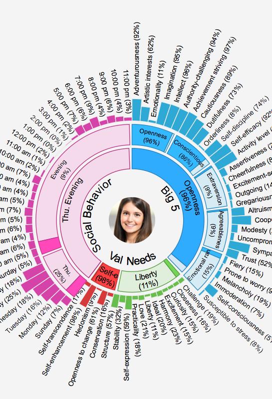 Personality Insight Umożliwia głębsze zrozumienie osobowości, potrzeb i