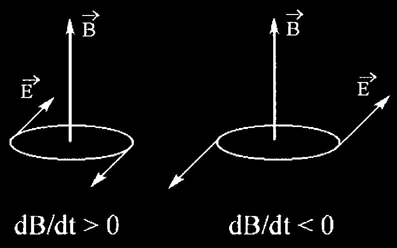 C E dl= d dt S B ds Rysunek przedstawia kierunek wytworzonego pola elektrycznego w zależności od kierunku zmian pola magnetycznego.