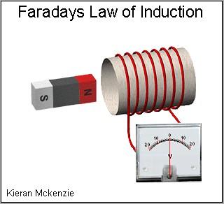 Faraday stwierdził doświadczalnie, że siła elektromotoryczna powstająca w obwodzie jest