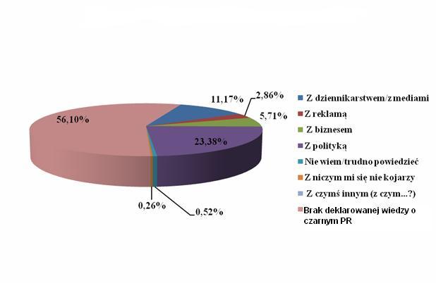 wywołanie sensacji w opinii publicznej i prawie 6% uznało, że jest to prowokacja przeciwnika. Wykres 50.