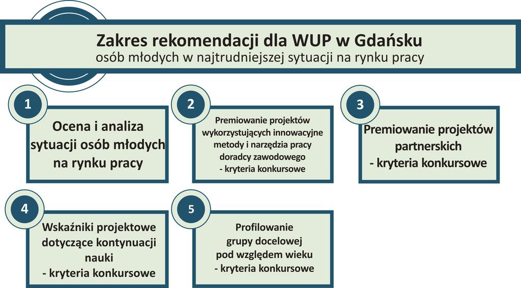 3. Rekomendacje dla WUP w Gdańsku Rekomendacje dla Wojewódzkiego Urzędu Pracy w zakresie wspierania