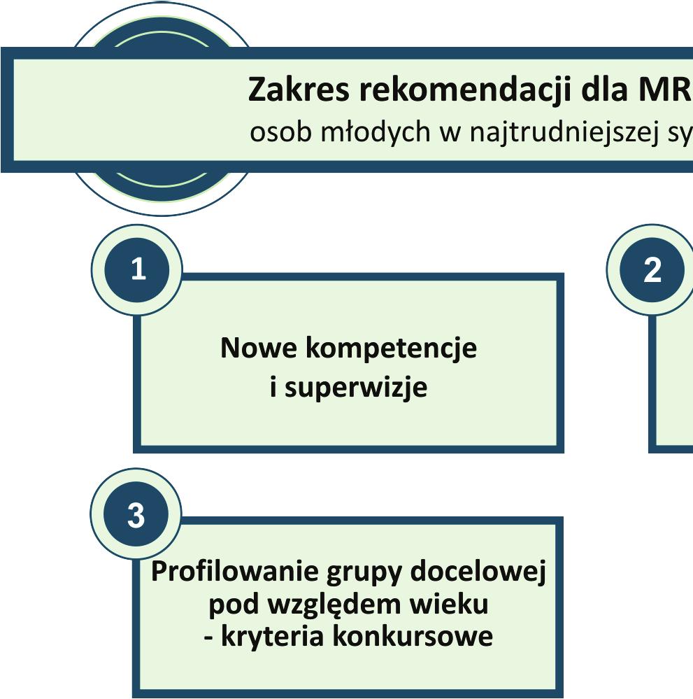 4. Rekomendacje dla MRPiPS oraz KG OHP Rekomendacje dla